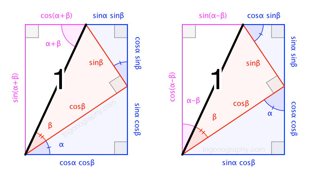 Trigonograph: Angle Sum and Difference for Sine and Cosine